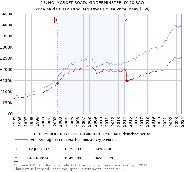 13, HOLMCROFT ROAD, KIDDERMINSTER, DY10 3AQ: Price paid vs HM Land Registry's House Price Index