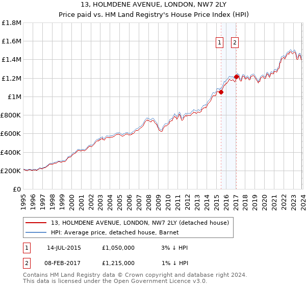 13, HOLMDENE AVENUE, LONDON, NW7 2LY: Price paid vs HM Land Registry's House Price Index