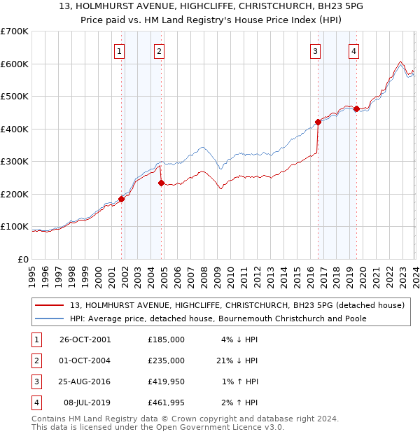 13, HOLMHURST AVENUE, HIGHCLIFFE, CHRISTCHURCH, BH23 5PG: Price paid vs HM Land Registry's House Price Index
