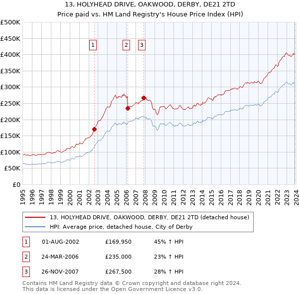 13, HOLYHEAD DRIVE, OAKWOOD, DERBY, DE21 2TD: Price paid vs HM Land Registry's House Price Index