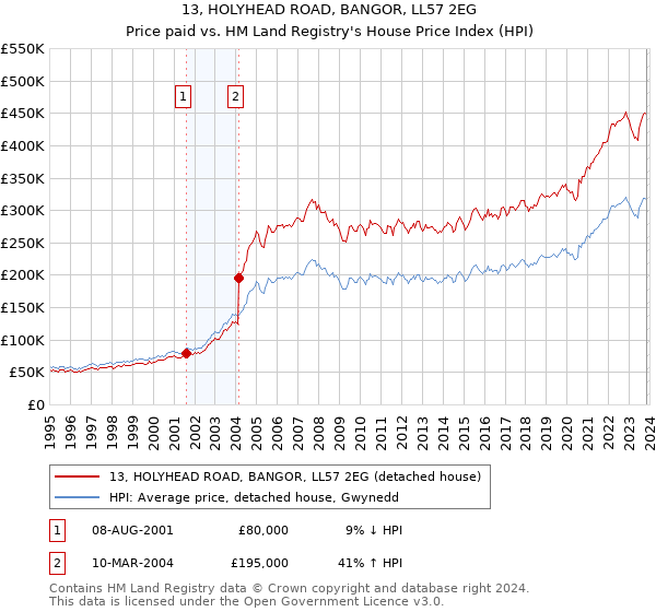 13, HOLYHEAD ROAD, BANGOR, LL57 2EG: Price paid vs HM Land Registry's House Price Index