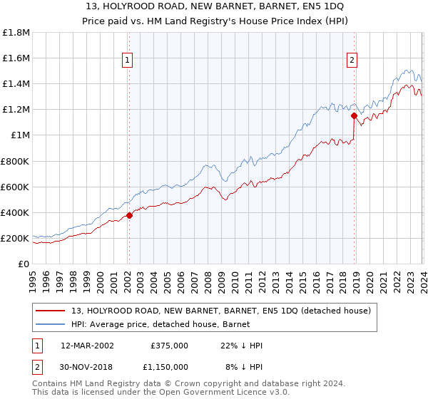 13, HOLYROOD ROAD, NEW BARNET, BARNET, EN5 1DQ: Price paid vs HM Land Registry's House Price Index