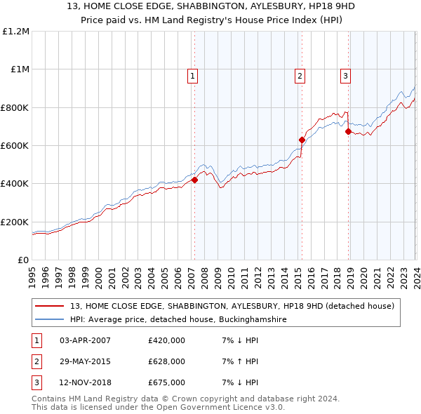13, HOME CLOSE EDGE, SHABBINGTON, AYLESBURY, HP18 9HD: Price paid vs HM Land Registry's House Price Index
