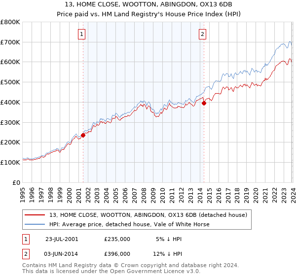 13, HOME CLOSE, WOOTTON, ABINGDON, OX13 6DB: Price paid vs HM Land Registry's House Price Index