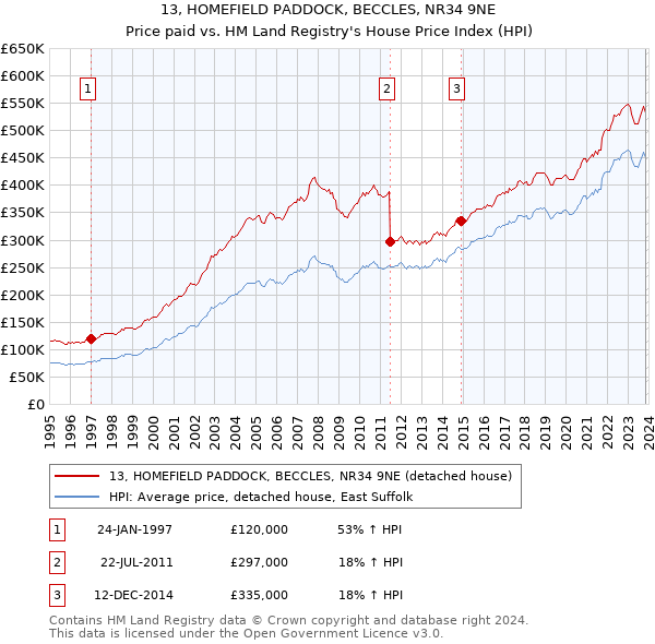 13, HOMEFIELD PADDOCK, BECCLES, NR34 9NE: Price paid vs HM Land Registry's House Price Index
