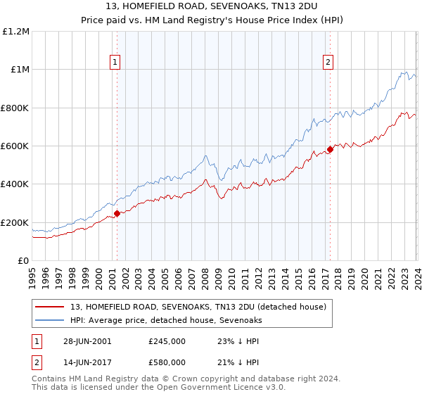 13, HOMEFIELD ROAD, SEVENOAKS, TN13 2DU: Price paid vs HM Land Registry's House Price Index