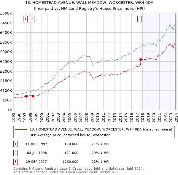 13, HOMESTEAD AVENUE, WALL MEADOW, WORCESTER, WR4 0DA: Price paid vs HM Land Registry's House Price Index
