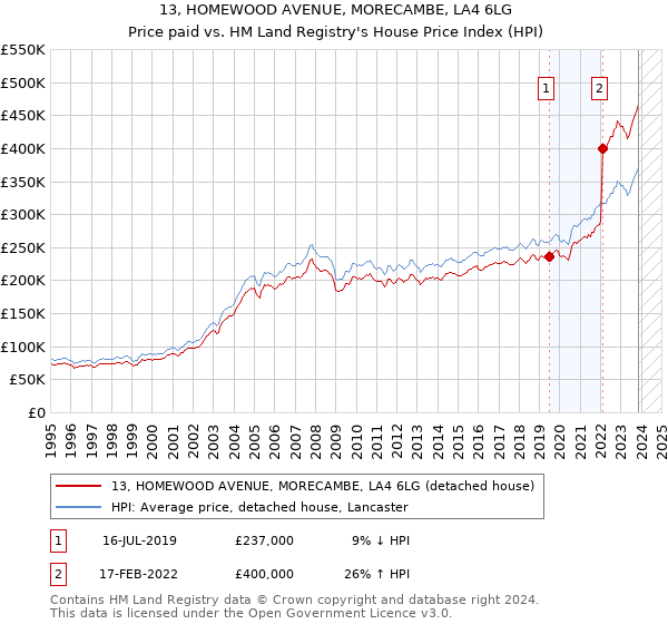 13, HOMEWOOD AVENUE, MORECAMBE, LA4 6LG: Price paid vs HM Land Registry's House Price Index