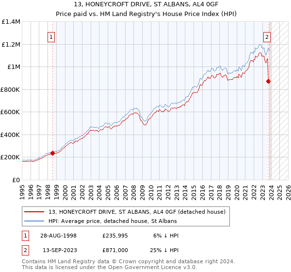 13, HONEYCROFT DRIVE, ST ALBANS, AL4 0GF: Price paid vs HM Land Registry's House Price Index