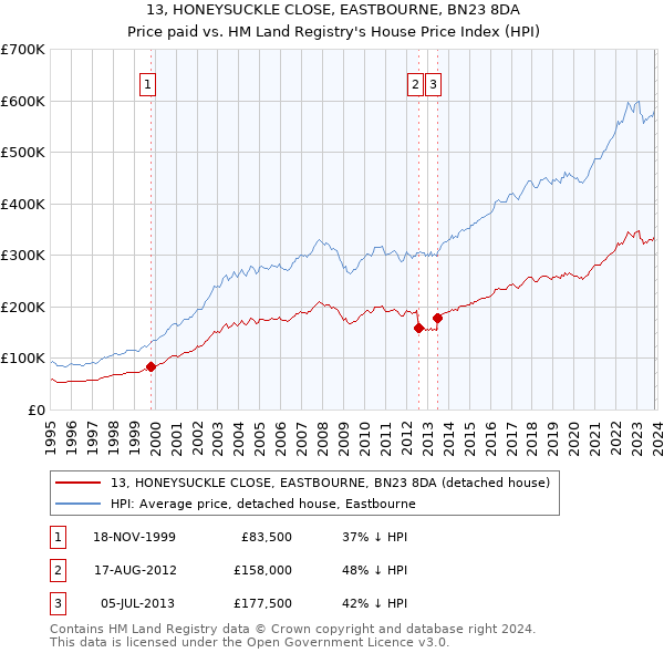 13, HONEYSUCKLE CLOSE, EASTBOURNE, BN23 8DA: Price paid vs HM Land Registry's House Price Index