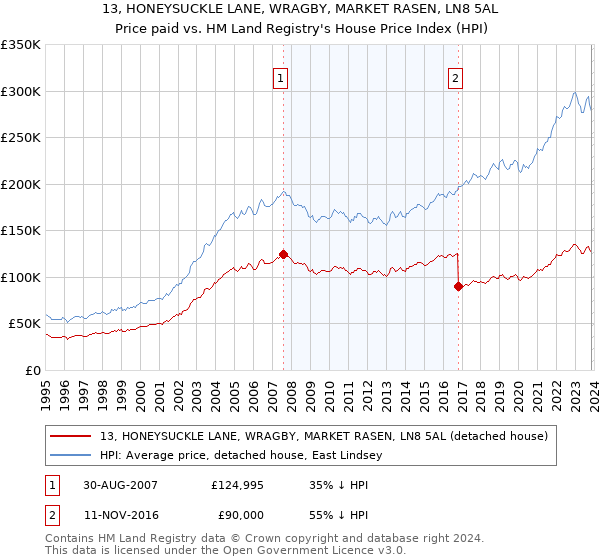 13, HONEYSUCKLE LANE, WRAGBY, MARKET RASEN, LN8 5AL: Price paid vs HM Land Registry's House Price Index