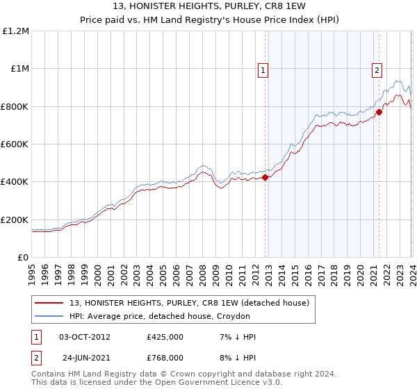 13, HONISTER HEIGHTS, PURLEY, CR8 1EW: Price paid vs HM Land Registry's House Price Index