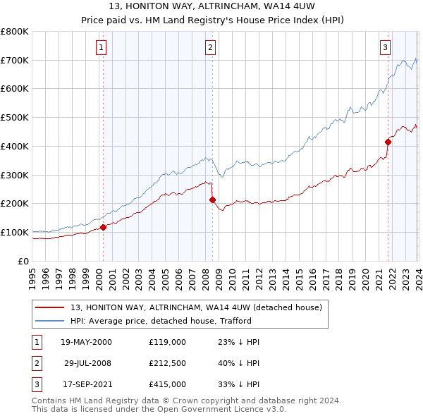 13, HONITON WAY, ALTRINCHAM, WA14 4UW: Price paid vs HM Land Registry's House Price Index