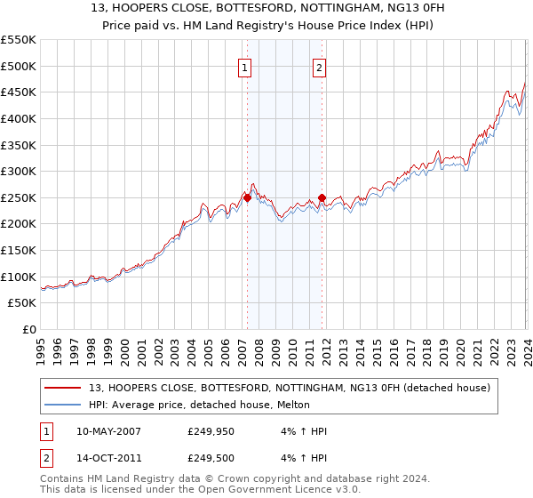 13, HOOPERS CLOSE, BOTTESFORD, NOTTINGHAM, NG13 0FH: Price paid vs HM Land Registry's House Price Index