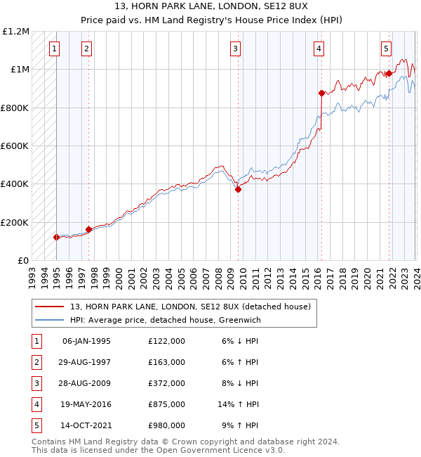 13, HORN PARK LANE, LONDON, SE12 8UX: Price paid vs HM Land Registry's House Price Index
