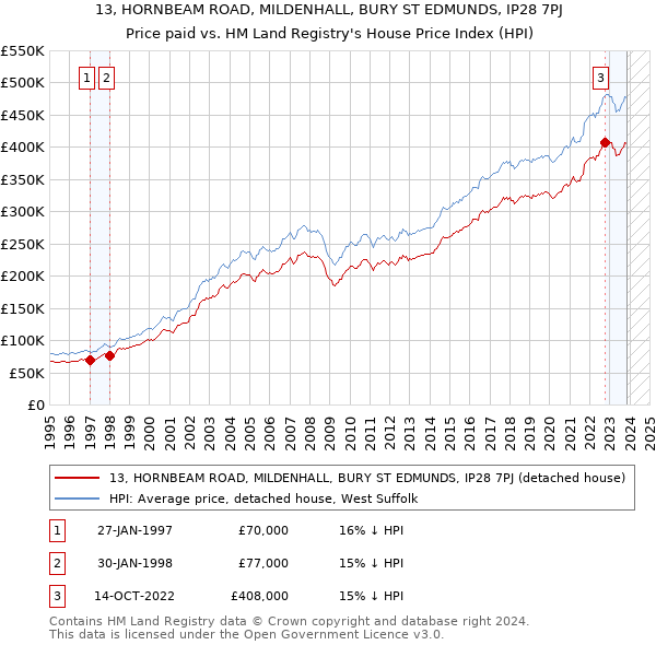 13, HORNBEAM ROAD, MILDENHALL, BURY ST EDMUNDS, IP28 7PJ: Price paid vs HM Land Registry's House Price Index