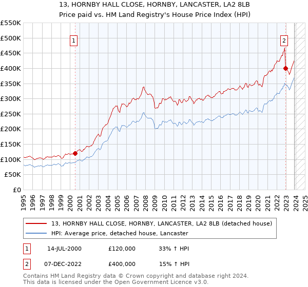 13, HORNBY HALL CLOSE, HORNBY, LANCASTER, LA2 8LB: Price paid vs HM Land Registry's House Price Index