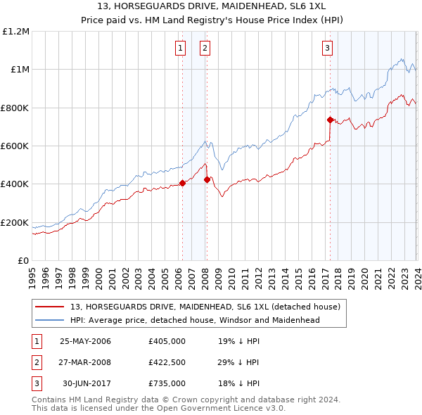 13, HORSEGUARDS DRIVE, MAIDENHEAD, SL6 1XL: Price paid vs HM Land Registry's House Price Index
