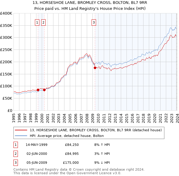 13, HORSESHOE LANE, BROMLEY CROSS, BOLTON, BL7 9RR: Price paid vs HM Land Registry's House Price Index
