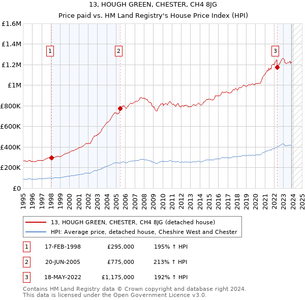 13, HOUGH GREEN, CHESTER, CH4 8JG: Price paid vs HM Land Registry's House Price Index