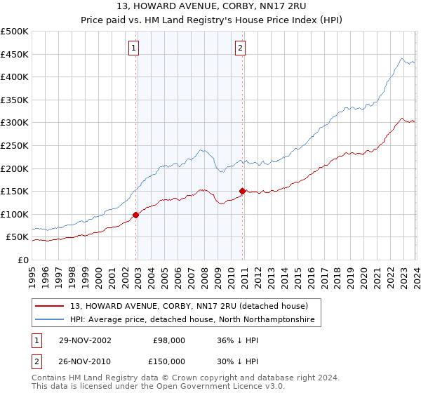 13, HOWARD AVENUE, CORBY, NN17 2RU: Price paid vs HM Land Registry's House Price Index