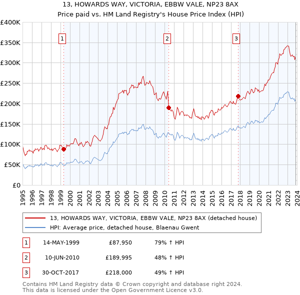 13, HOWARDS WAY, VICTORIA, EBBW VALE, NP23 8AX: Price paid vs HM Land Registry's House Price Index