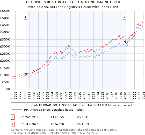 13, HOWITTS ROAD, BOTTESFORD, NOTTINGHAM, NG13 0FX: Price paid vs HM Land Registry's House Price Index