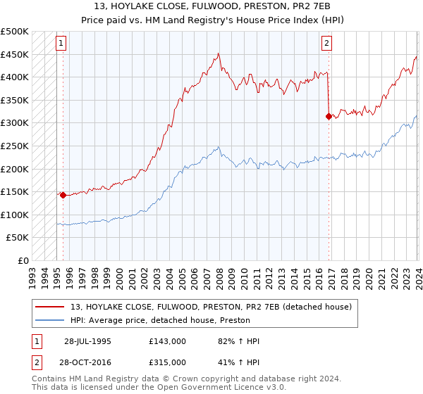 13, HOYLAKE CLOSE, FULWOOD, PRESTON, PR2 7EB: Price paid vs HM Land Registry's House Price Index