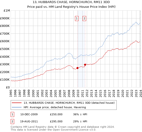 13, HUBBARDS CHASE, HORNCHURCH, RM11 3DD: Price paid vs HM Land Registry's House Price Index