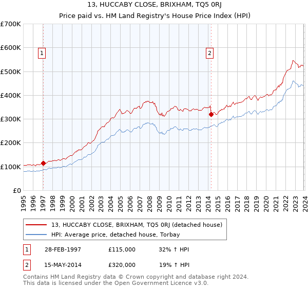 13, HUCCABY CLOSE, BRIXHAM, TQ5 0RJ: Price paid vs HM Land Registry's House Price Index