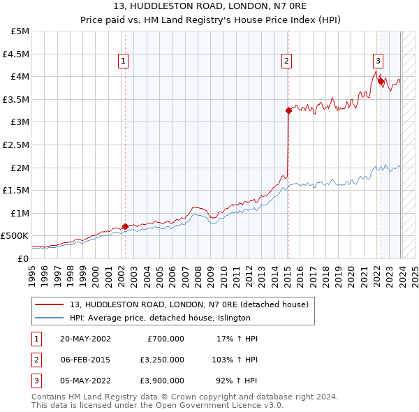 13, HUDDLESTON ROAD, LONDON, N7 0RE: Price paid vs HM Land Registry's House Price Index
