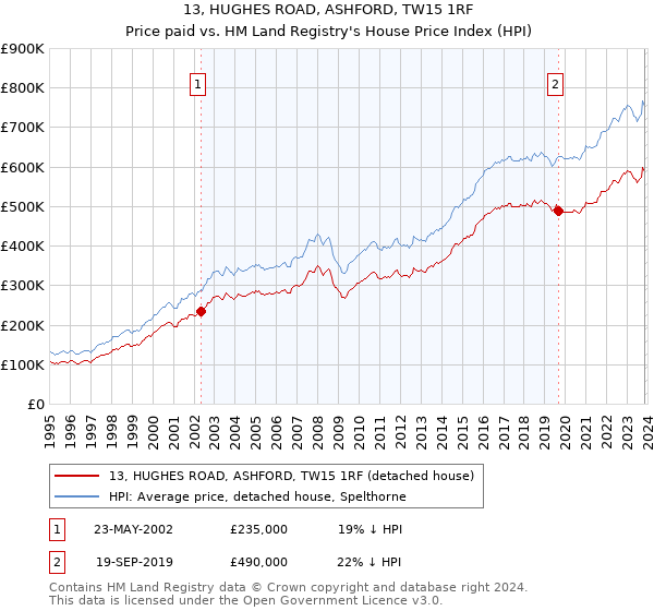 13, HUGHES ROAD, ASHFORD, TW15 1RF: Price paid vs HM Land Registry's House Price Index