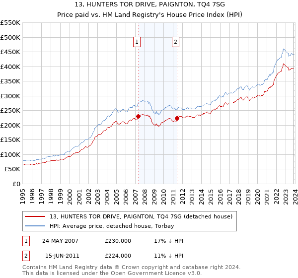 13, HUNTERS TOR DRIVE, PAIGNTON, TQ4 7SG: Price paid vs HM Land Registry's House Price Index