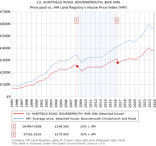 13, HUNTFIELD ROAD, BOURNEMOUTH, BH9 3HN: Price paid vs HM Land Registry's House Price Index