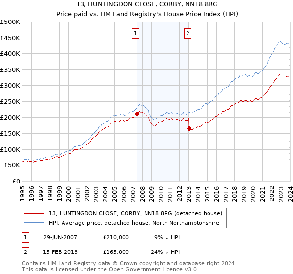 13, HUNTINGDON CLOSE, CORBY, NN18 8RG: Price paid vs HM Land Registry's House Price Index