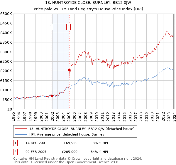 13, HUNTROYDE CLOSE, BURNLEY, BB12 0JW: Price paid vs HM Land Registry's House Price Index