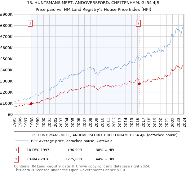 13, HUNTSMANS MEET, ANDOVERSFORD, CHELTENHAM, GL54 4JR: Price paid vs HM Land Registry's House Price Index