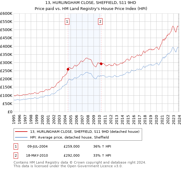 13, HURLINGHAM CLOSE, SHEFFIELD, S11 9HD: Price paid vs HM Land Registry's House Price Index