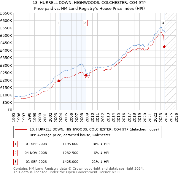 13, HURRELL DOWN, HIGHWOODS, COLCHESTER, CO4 9TP: Price paid vs HM Land Registry's House Price Index