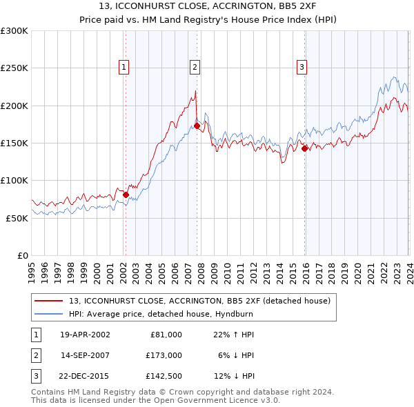 13, ICCONHURST CLOSE, ACCRINGTON, BB5 2XF: Price paid vs HM Land Registry's House Price Index