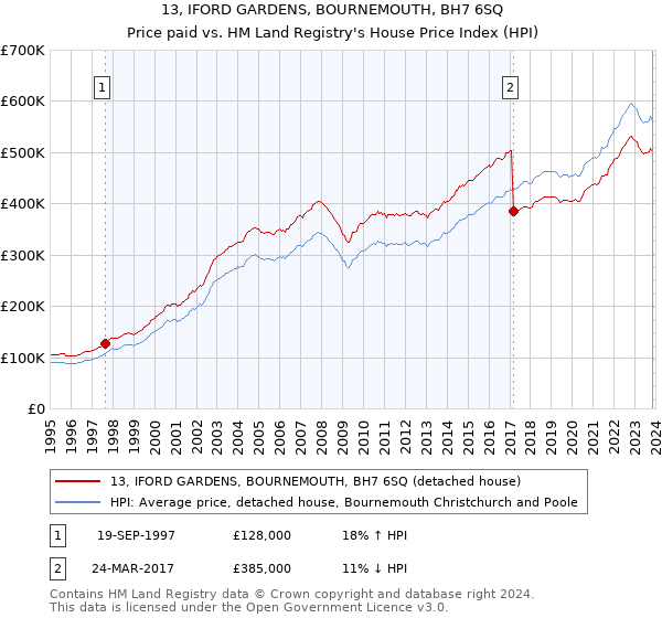 13, IFORD GARDENS, BOURNEMOUTH, BH7 6SQ: Price paid vs HM Land Registry's House Price Index