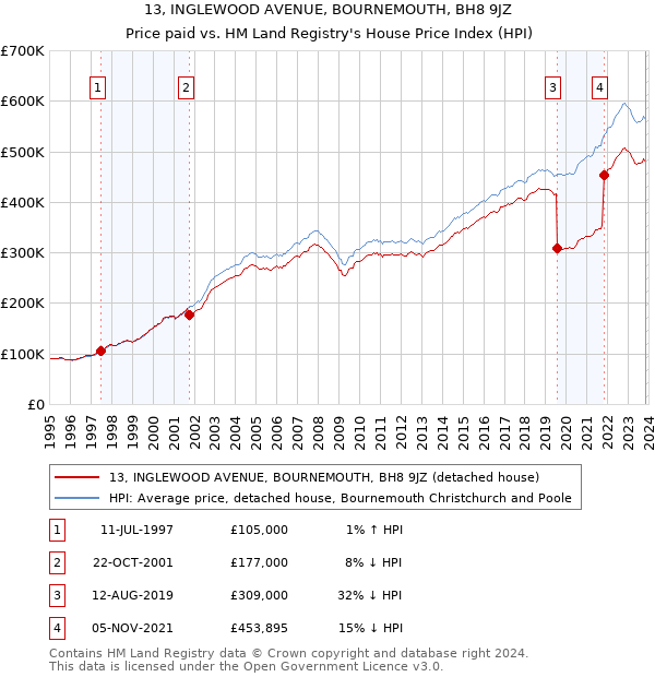 13, INGLEWOOD AVENUE, BOURNEMOUTH, BH8 9JZ: Price paid vs HM Land Registry's House Price Index
