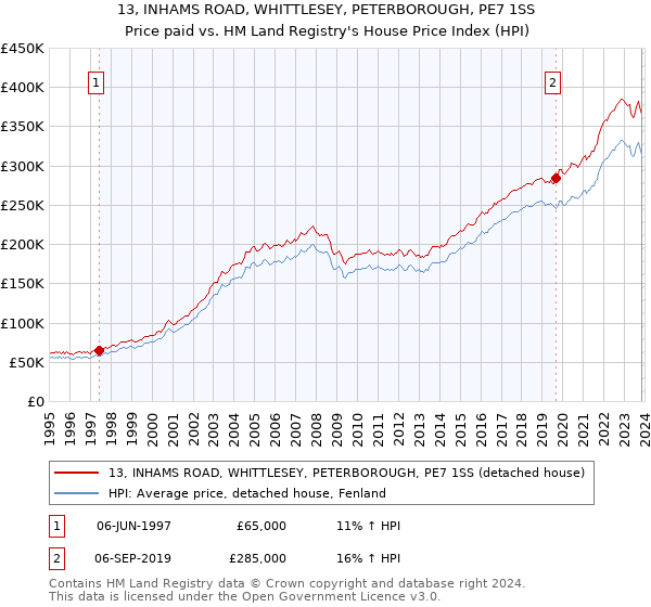 13, INHAMS ROAD, WHITTLESEY, PETERBOROUGH, PE7 1SS: Price paid vs HM Land Registry's House Price Index