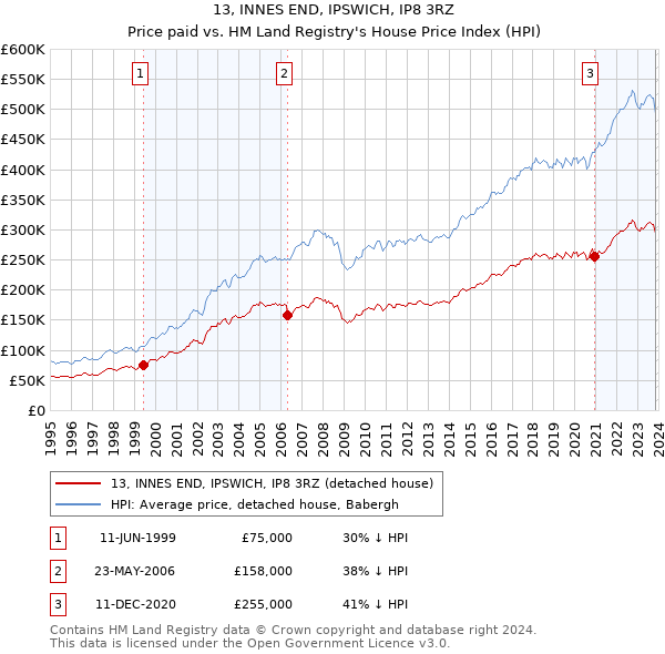 13, INNES END, IPSWICH, IP8 3RZ: Price paid vs HM Land Registry's House Price Index