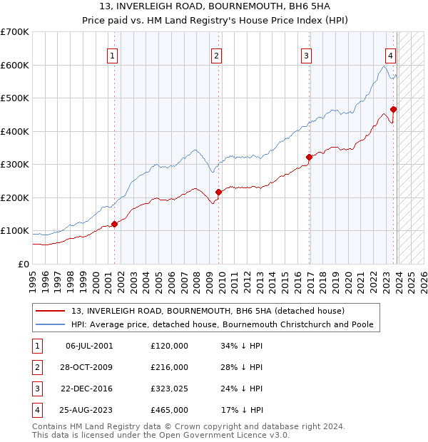 13, INVERLEIGH ROAD, BOURNEMOUTH, BH6 5HA: Price paid vs HM Land Registry's House Price Index
