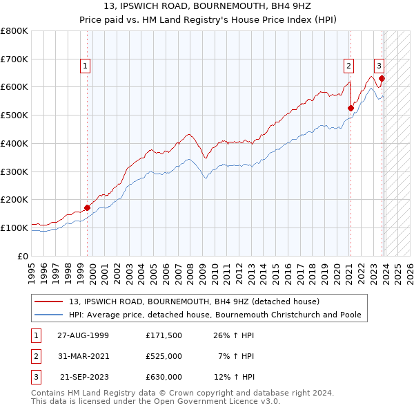13, IPSWICH ROAD, BOURNEMOUTH, BH4 9HZ: Price paid vs HM Land Registry's House Price Index