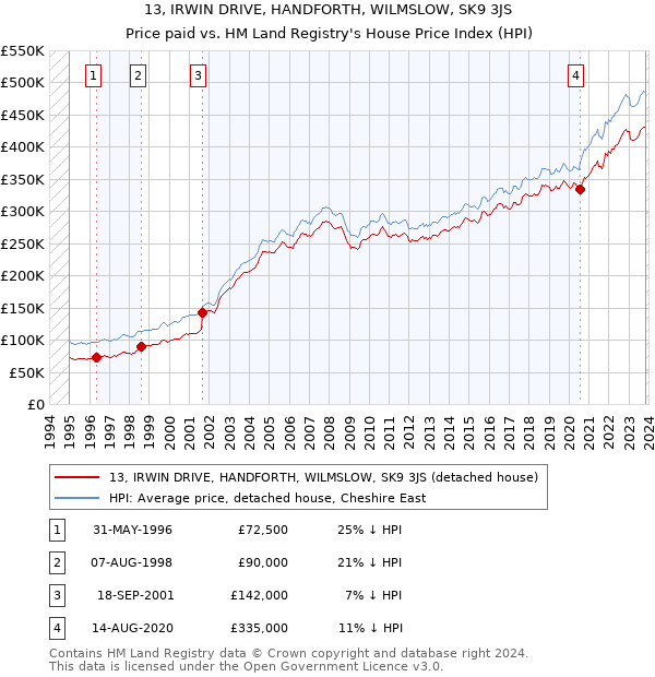 13, IRWIN DRIVE, HANDFORTH, WILMSLOW, SK9 3JS: Price paid vs HM Land Registry's House Price Index