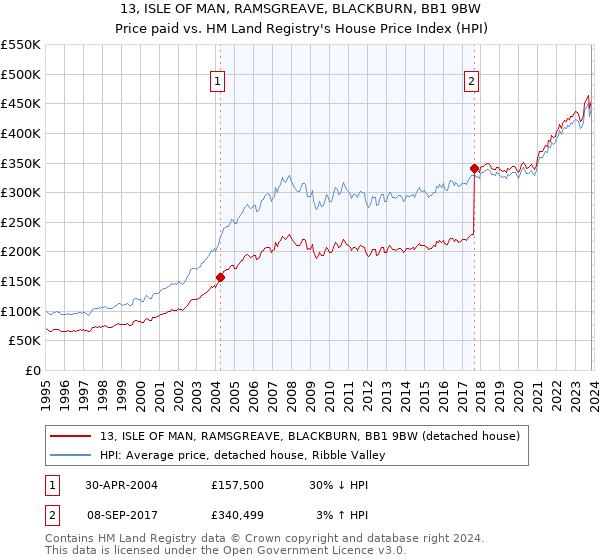 13, ISLE OF MAN, RAMSGREAVE, BLACKBURN, BB1 9BW: Price paid vs HM Land Registry's House Price Index