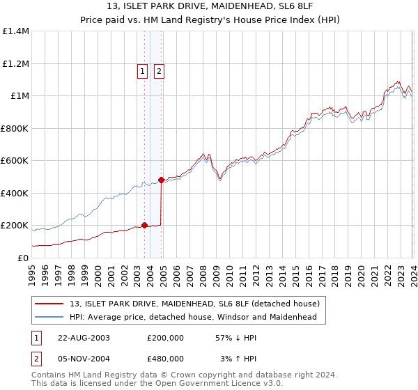 13, ISLET PARK DRIVE, MAIDENHEAD, SL6 8LF: Price paid vs HM Land Registry's House Price Index