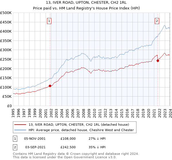 13, IVER ROAD, UPTON, CHESTER, CH2 1RL: Price paid vs HM Land Registry's House Price Index